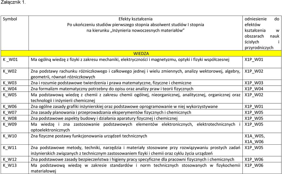 ścisłych i przyrodniczych WIEDZA K _W01 Ma ogólną wiedzę z fizyki z zakresu mechaniki, elektryczności i magnetyzmu, optyki i fizyki współczesnej X1P_W01 K_W02 Zna podstawy rachunku różniczkowego i