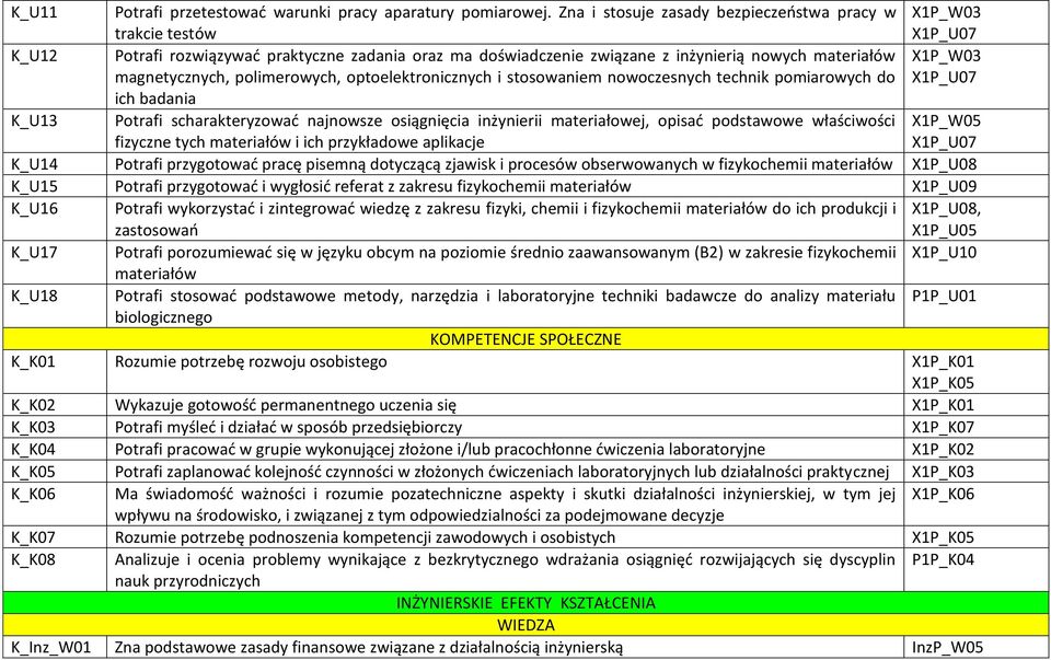 polimerowych, optoelektronicznych i stosowaniem nowoczesnych technik pomiarowych do X1P_W03 X1P_U07 ich badania K_U13 Potrafi scharakteryzowad najnowsze osiągnięcia inżynierii materiałowej, opisad