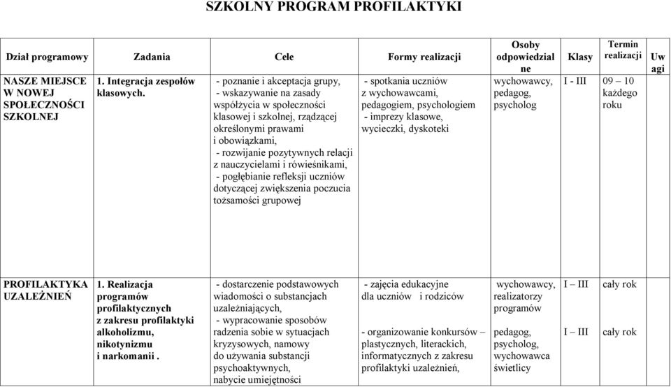 rówieśnikami, - pogłębianie refleksji uczniów dotyczącej zwiększenia poczucia tożsamości grupowej - spotkania uczniów z wychowawcami, pedagogiem, iem - imprezy klasowe, wycieczki, dyskoteki Osoby