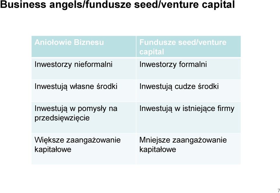 Fundusze seed/venture capital Inwestorzy formalni Inwestują cudze środki