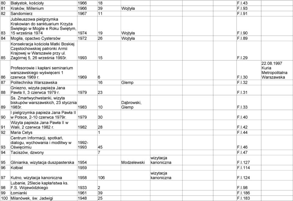 1969 6 F.I.30 87 Politechnika Warszawska 16 Glemp F.I.32 Gniezno, wizyta papieża Jana 88 Pawła II, 3 czerwca 1979 r. 1979 23 F.I.31 Ss.