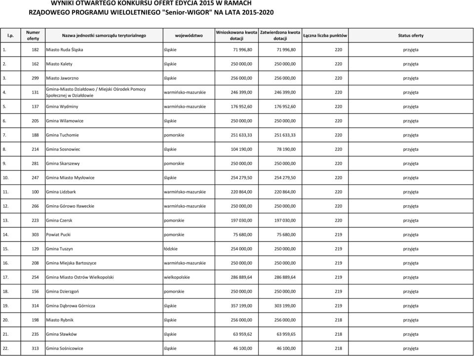 137 Gmina Wydminy warmińsko-mazurskie 176 952,60 176 952,60 220 przyjęta 6. 205 Gmina Wilamowice śląskie 250 000,00 250 000,00 220 przyjęta 7.