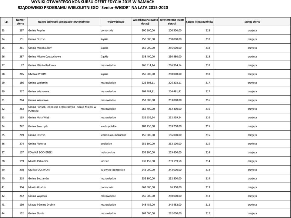 72 Gmina Miasta Radomia mazowieckie 266 914,14 266 914,14 218 przyjęta 28. 265 GMINA BYTOM śląskie 250 000,00 250 000,00 218 przyjęta 29.