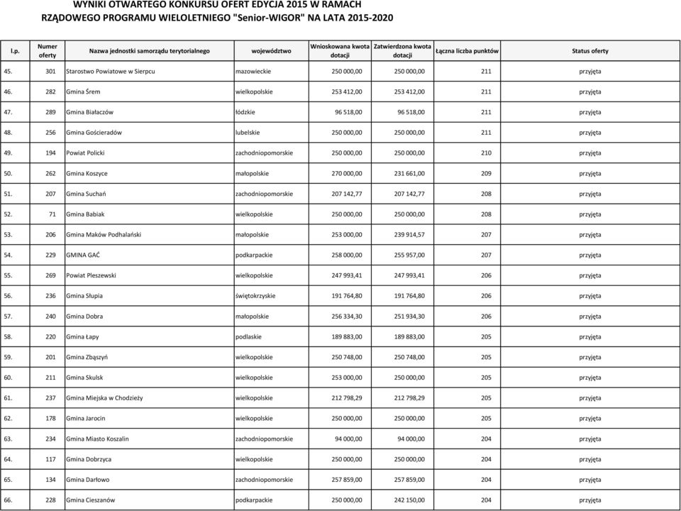 194 Powiat Policki zachodniopomorskie 250 000,00 250 000,00 210 przyjęta 50. 262 Gmina Koszyce małopolskie 270 000,00 231 661,00 209 przyjęta 51.