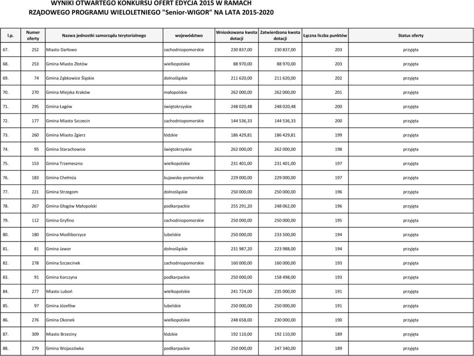 295 Gmina Łagów świętokrzyskie 248 020,48 248 020,48 200 przyjęta 72. 177 Gmina Miasto Szczecin zachodniopomorskie 144 536,33 144 536,33 200 przyjęta 73.