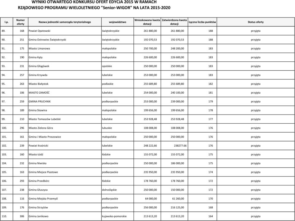 231 Gmina Głogówek opolskie 250 000,00 250 000,00 183 przyjęta 94. 257 Gmina Krzywda lubelskie 253 000,00 253 000,00 183 przyjęta 95.