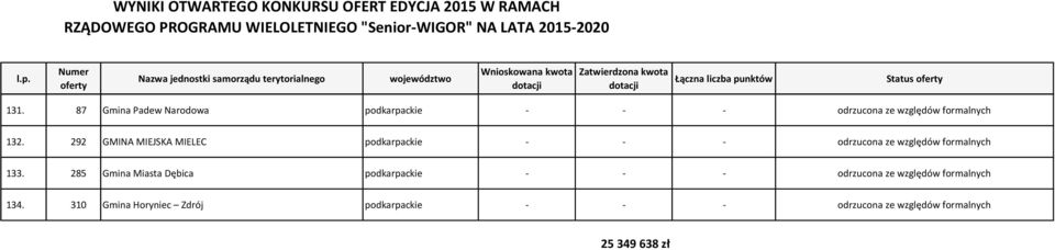 285 Gmina Miasta Dębica podkarpackie - - - odrzucona ze względów formalnych 134.