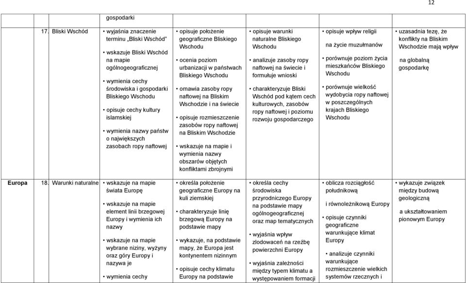 ropy naftowej opisuje położenie geograficzne Bliskiego Wschodu ocenia poziom urbanizacji w państwach Bliskiego Wschodu omawia zasoby ropy naftowej na Bliskim Wschodzie i na świecie opisuje