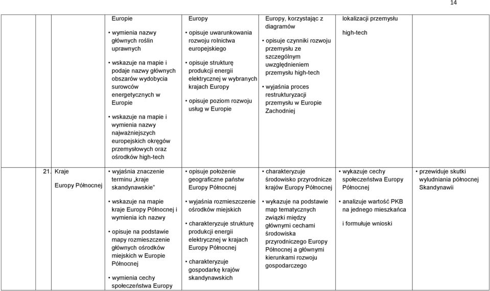 diagramów opisuje czynniki rozwoju przemysłu ze szczególnym uwzględnieniem przemysłu high-tech wyjaśnia proces restrukturyzacji przemysłu w Europie Zachodniej lokalizacji przemysłu high-tech 21.