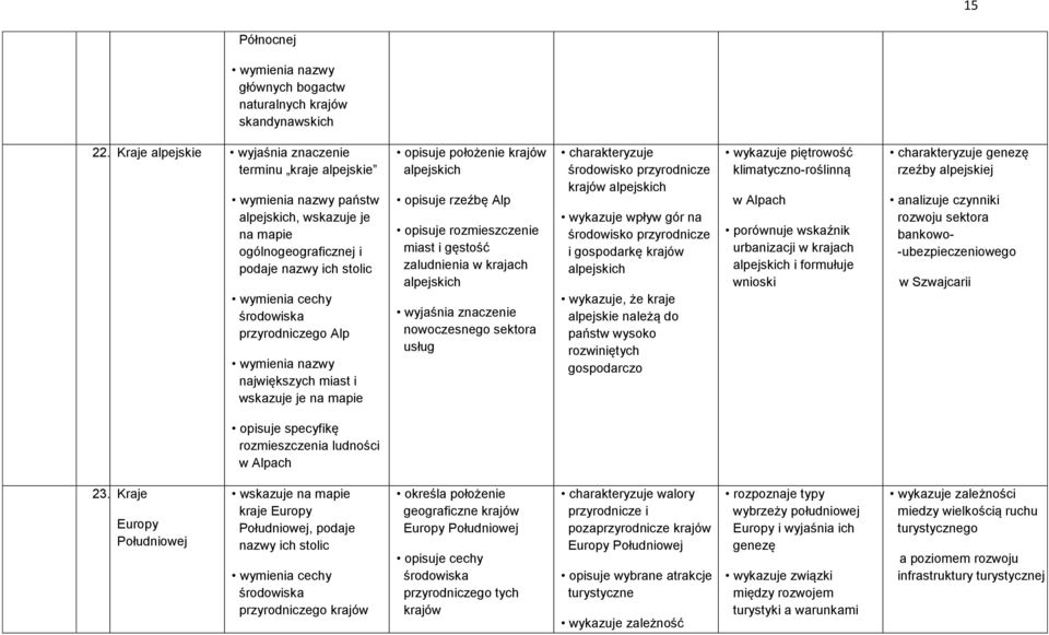 mapie opisuje położenie krajów alpejskich opisuje rzeźbę Alp opisuje rozmieszczenie miast i gęstość zaludnienia w krajach alpejskich nowoczesnego sektora usług charakteryzuje środowisko przyrodnicze