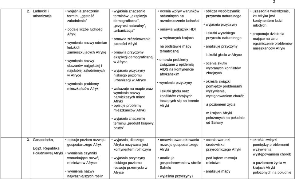 urbanizacji w Afryce oraz największych miast Afryki opisuje problemy mieszkańców Afryki terminu produkt krajowy brutto ocenia wpływ warunków naturalnych na rozmieszczenie ludności omawia wskaźnik HDI