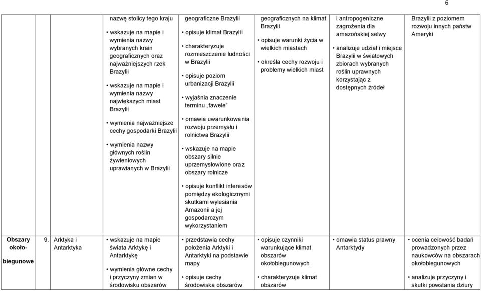 wielkich miast i antropogeniczne zagrożenia dla amazońskiej selwy analizuje udział i miejsce Brazylii w światowych zbiorach wybranych roślin uprawnych korzystając z dostępnych źródeł Brazylii z