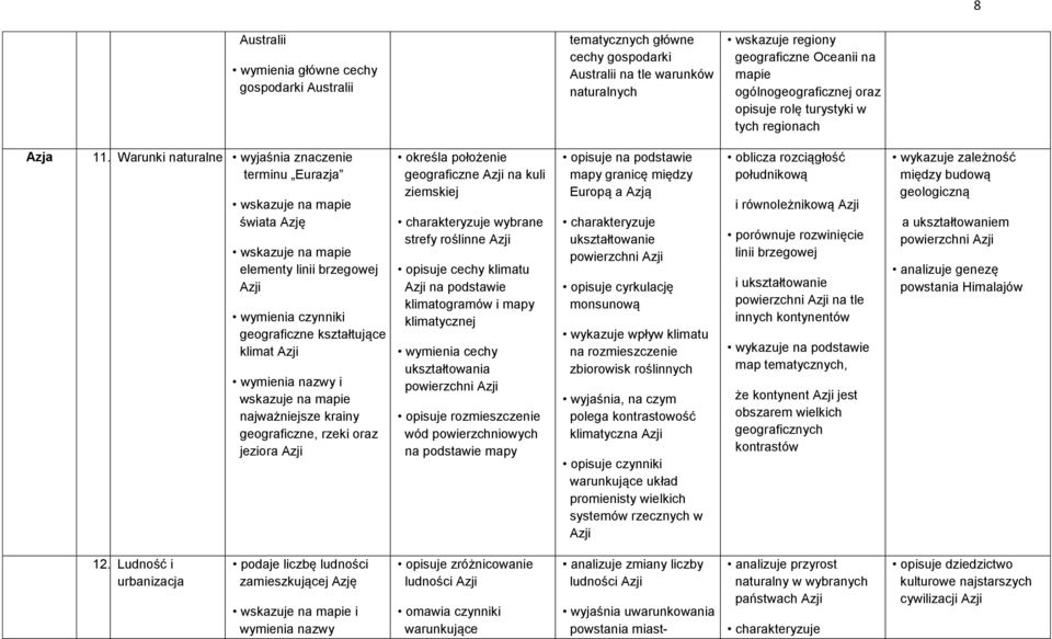 Warunki naturalne terminu Eurazja świata Azję elementy linii brzegowej Azji wymienia czynniki geograficzne kształtujące klimat Azji i wskazuje na mapie najważniejsze krainy geograficzne, rzeki oraz