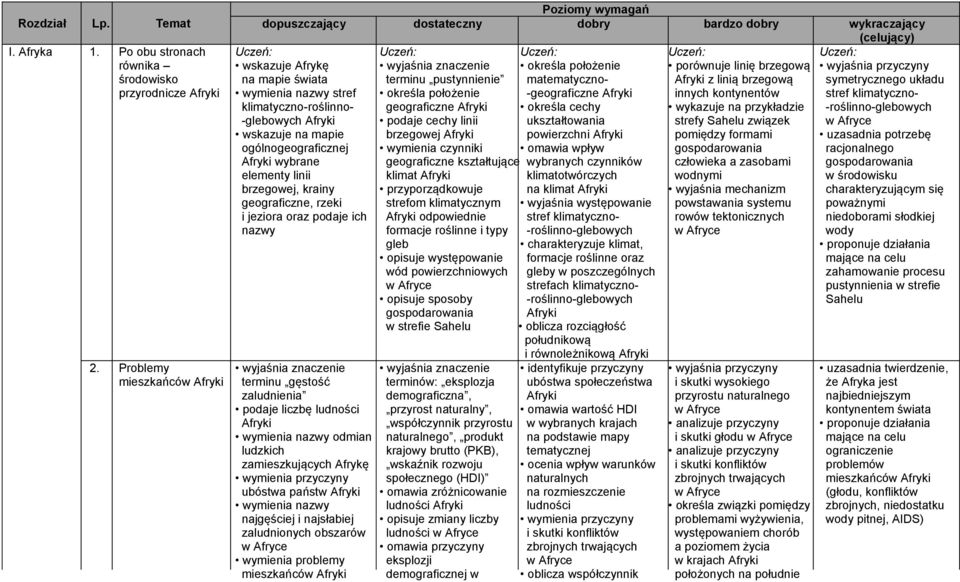 podaje ich nazwy terminu gęstość zaludnienia podaje liczbę ludności Afryki odmian ludzkich zamieszkujących Afrykę wymienia przyczyny ubóstwa państw Afryki najgęściej i najsłabiej zaludnionych