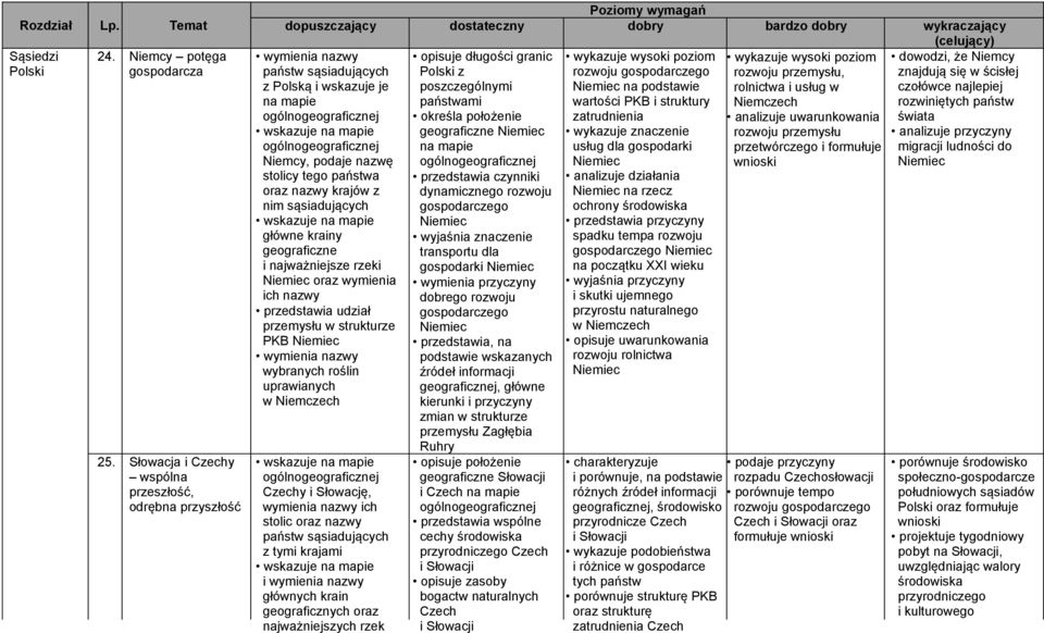 krainy geograficzne i najważniejsze rzeki Niemiec oraz wymienia ich nazwy przedstawia udział przemysłu w strukturze PKB Niemiec wybranych roślin uprawianych w Niemczech Czechy i Słowację, wymienia