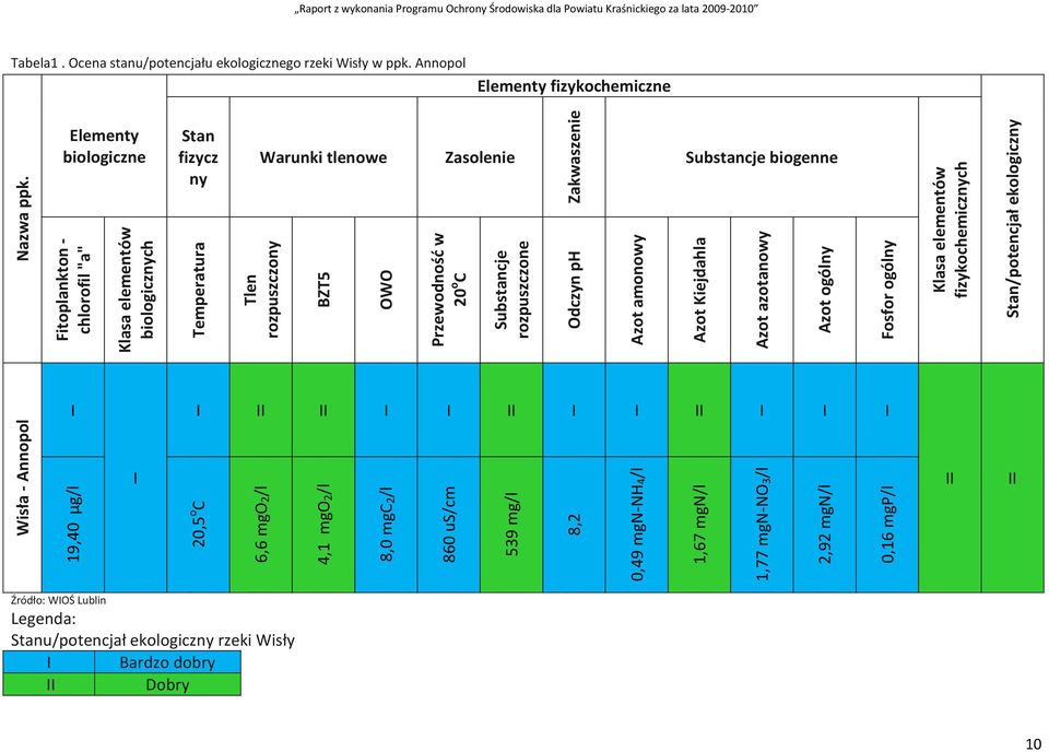 elementów biologicznych Temperatura Tlen rozpuszczony BZT5 OWO Przewodność w 20 o C Substancje rozpuszczone Odczyn ph Azot amonowy Azot Kiejdahla Azot azotanowy Azot ogólny Fosfor ogólny I I II