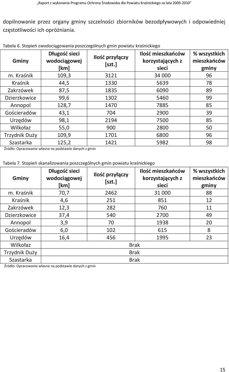 Kraśnik 109,3 3121 34000 96 Kraśnik 44,5 1330 5639 78 Zakrzówek 87,5 1835 6090 89 Dzierzkowice 99,6 1302 5460 99 Annopol 128,7 1470 7885 85 Gościeradów 43,1 704 2900 39 Urzędów 98,1 2194 7500 85