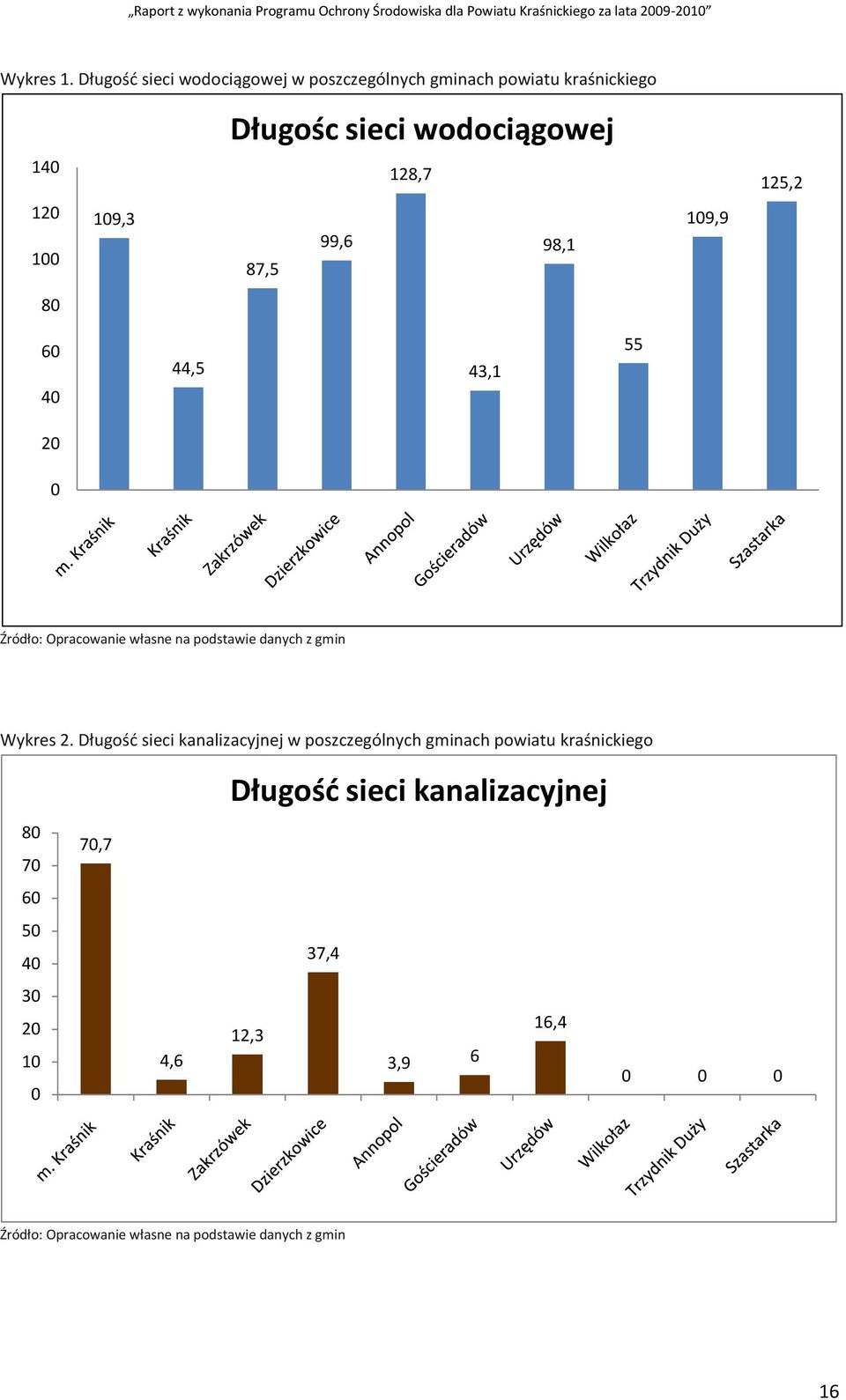 109,3 99,6 98,1 100 87,5 80 109,9 125,2 60 40 44,5 43,1 55 20 0 Źródło: Opracowanie własne na podstawie danych z gmin