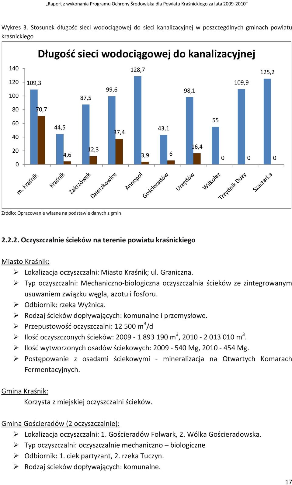 109,9 99,6 98,1 87,5 70,7 55 44,5 43,1 37,4 12,3 16,4 4,6 3,9 6 0 0 0 Źródło: Opracowanie własne na podstawie danych z gmin 2.2.2. Oczyszczalnie ścieków na terenie powiatu kraśnickiego Miasto Kraśnik: Lokalizacja oczyszczalni: Miasto Kraśnik; ul.