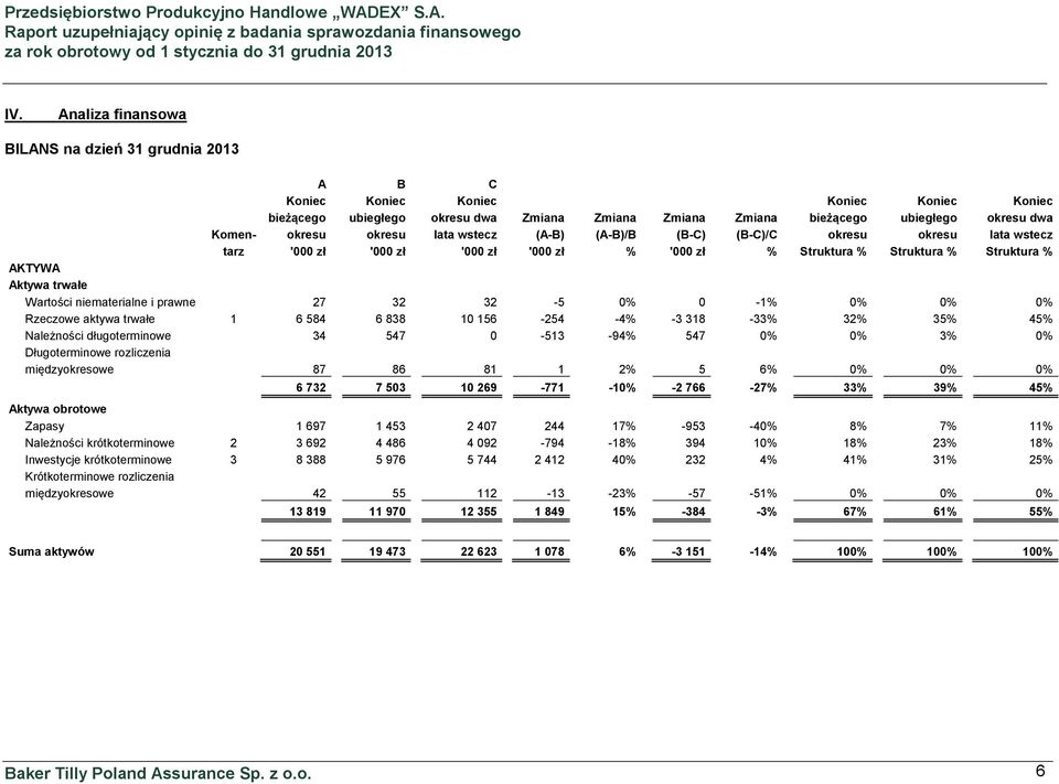 niematerialne i prawne 27 32 32-5 0% 0-1% 0% 0% 0% Rzeczowe aktywa trwałe 1 6 584 6 838 10 156-254 -4% -3 318-33% 32% 35% 45% Należności długoterminowe 34 547 0-513 -94% 547 0% 0% 3% 0%