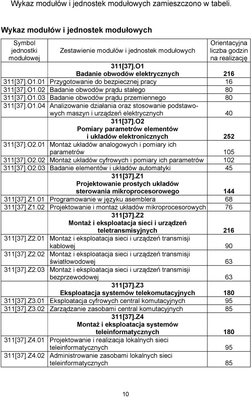 O1 Badanie obwodów elektrycznych 216 311[37].O1.01 Przygotowanie do bezpiecznej pracy 16 311[37].O1.02 Badanie obwodów prądu stałego 80 311[37].O1.03 Badanie obwodów prądu przemiennego 80 311[37].O1.04 Analizowanie działania oraz stosowanie podstawowych maszyn i urządzeń elektrycznych 40 311[37].