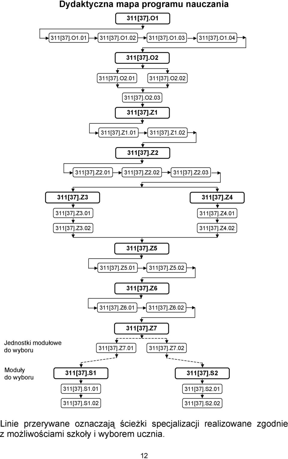 Z5.01 311[37].Z5.02 311[37].Z6 311[37].Z6.01 311[37].Z6.02 311[37].Z7 Jednostki modułowe do wyboru 311[37].Z7.01 311[37].Z7.02 Moduły do wyboru 311[37].S1 311[37].S1.01 311[37].S1.02 311[37].S2 311[37].