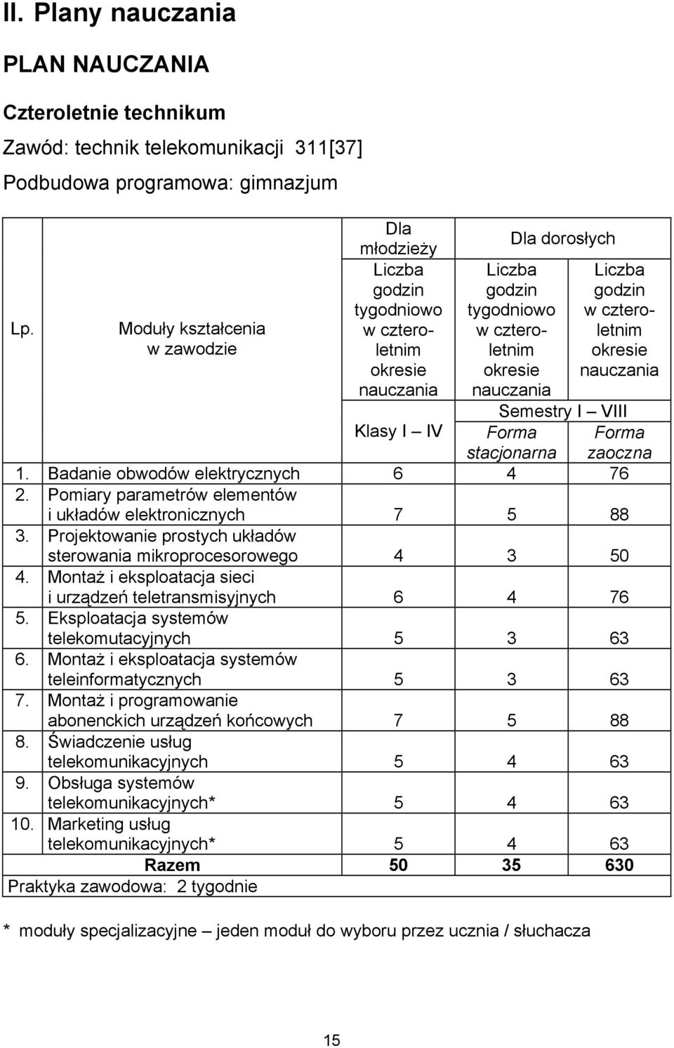 czteroletnim okresie nauczania Semestry I VIII Klasy I IV Forma stacjonarna 1. Badanie obwodów elektrycznych 6 4 76 2. Pomiary parametrów elementów i układów elektronicznych 7 5 88 3.