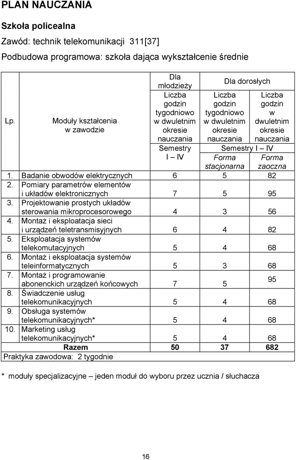 dwuletnim okresie nauczania Semestry I IV Forma stacjonarna 1. Badanie obwodów elektrycznych 6 5 82 2. Pomiary parametrów elementów i układów elektronicznych 7 5 95 3.