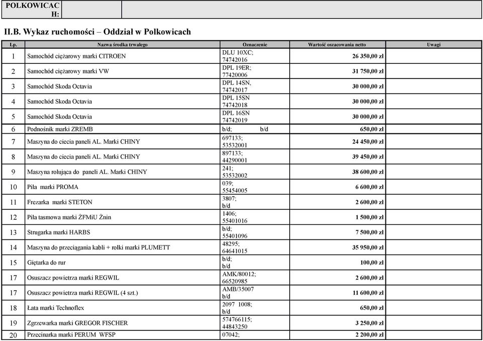 Samochód Skoda Octavia DPL 14SN, 74742017 30 000,00 zł 4 Samochód Skoda Octavia DPL 15SN 74742018 30 000,00 zł 5 Samochód Skoda Octavia DPL 16SN 74742019 30 000,00 zł 6 Podnośnik marki ZREMB 650,00