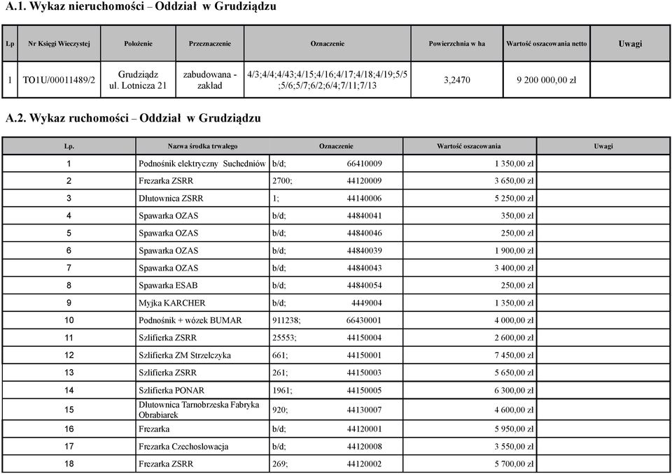 Nazwa środka trwałego Oznaczenie Wartość oszacowania Uwagi 1 Podnośnik elektryczny Suchedniów 66410009 1 350,00 zł 2 Frezarka ZSRR 2700; 44120009 3 650,00 zł 3 Dłutownica ZSRR 1; 44140006 5 250,00 zł