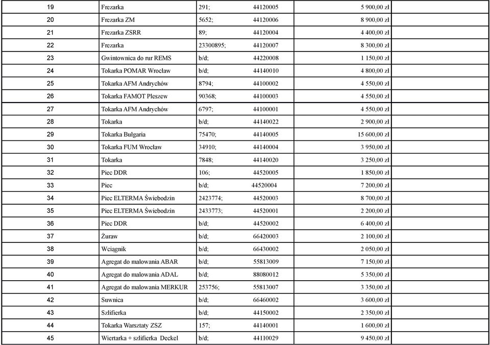6797; 44100001 4 550,00 zł 28 Tokarka 44140022 2 900,00 zł 29 Tokarka Bułgaria 75470; 44140005 15 600,00 zł 30 Tokarka FUM Wrocław 34910; 44140004 3 950,00 zł 31 Tokarka 7848; 44140020 3 250,00 zł 32