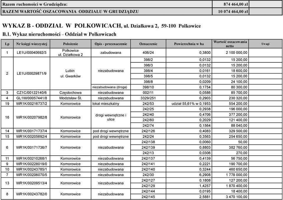 0 Polkowice B.1. Wykaz nieruchomości Oddział w Polkowicach Lp Nr księgi wieczystej Położenie Opis - przeznaczenie Oznaczenie Powierzchnia w ha 1 LE1U/00040692/3 2 LE1U/00029871/9 Polkowice ul.