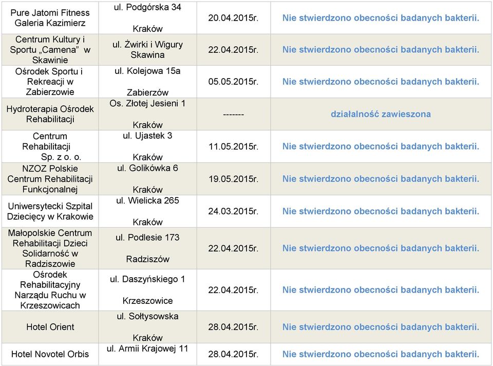 w Krzeszowicach Hotel Orient Hotel Novotel Orbis ul. Podgórska 34 ul. Żwirki i Wigury Skawina ul. Kolejowa 15a Zabierzów Os. Złotej Jesieni 1 ul. Ujastek 3 ul. Golikówka 6 ul. Wielicka 265 ul.