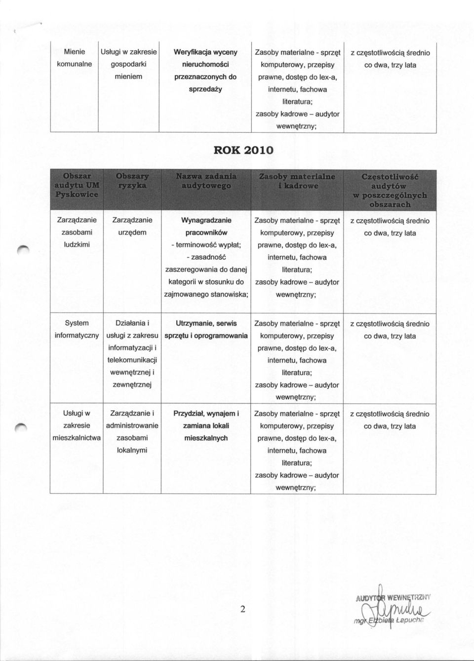 co dwa, trzy lata Iudzkimi - terminowosc wyptat; prawne, dostgp do lex-a, - zasadnosc zaszeregowania do danej kategorii w stosunku do zajmowanego stanowiska; wewn@trzny; System Dziatania i