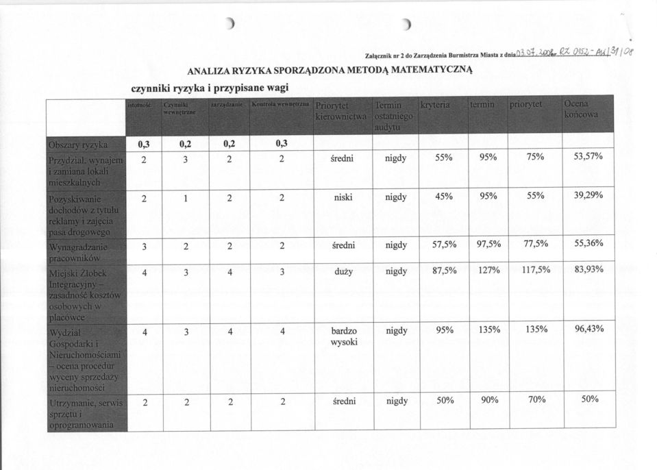 sredni nigdy 55% 95% 75% 77 5,57% 1 niski nigdy 45% 95% 55% 9,9% sredni nigdy 57,5% 97,5% 77,5%