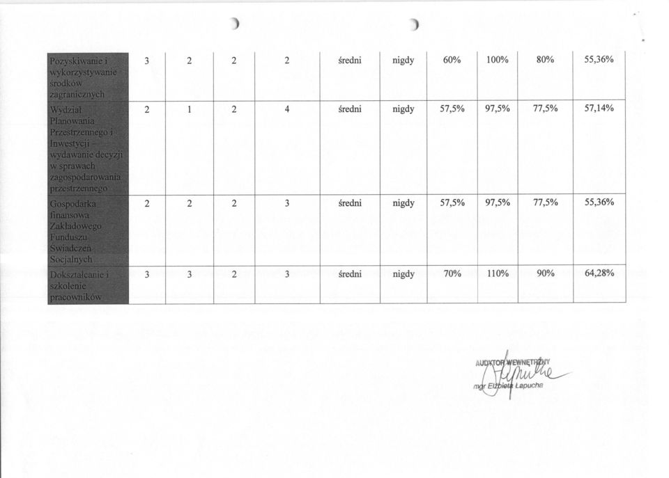 1 57,14% sredni nigdy 57,5% 97,5%
