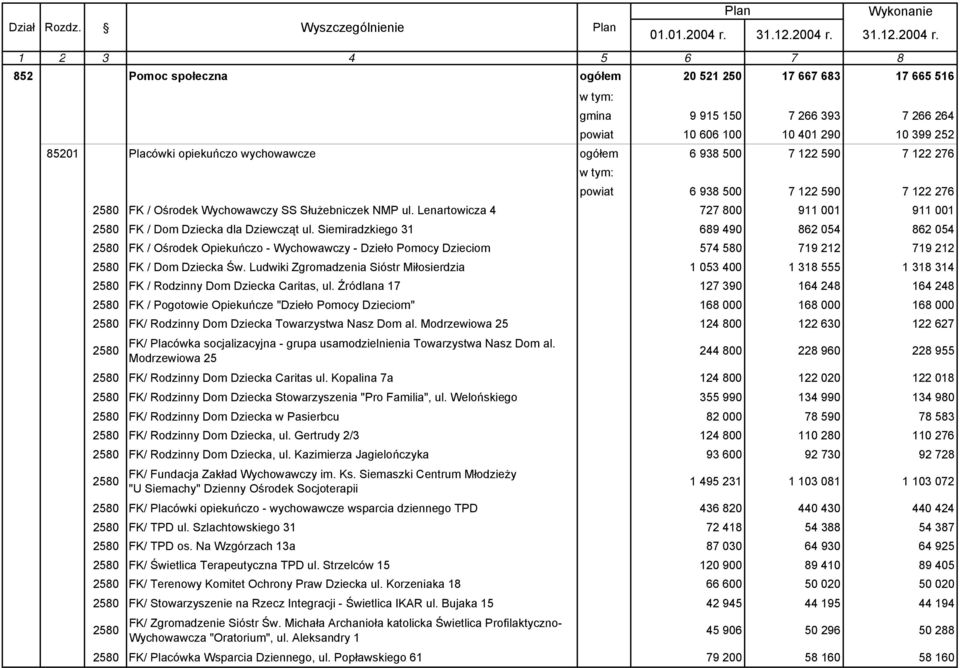 852 Pomoc społeczna ogółem 20 521 250 17 667 683 17 665 516 gmina 9 915 150 7 266 393 7 266 264 powiat 10 606 100 10 401 290 10 399 252 85201 Placówki opiekuńczo wychowawcze ogółem 6 938 500 7 122