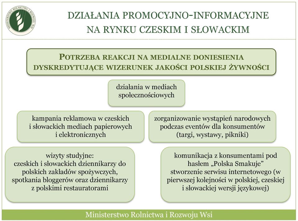 konsumentów (targi, wystawy, pikniki) wizyty studyjne: czeskich i słowackich dziennikarzy do polskich zakładów spożywczych, spotkania bloggerów oraz dziennikarzy z