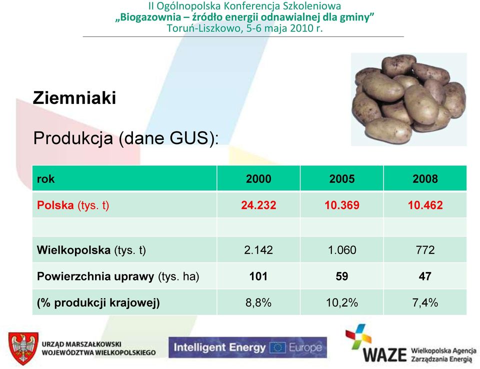 462 Wielkopolska (tys. t) 2.142 1.