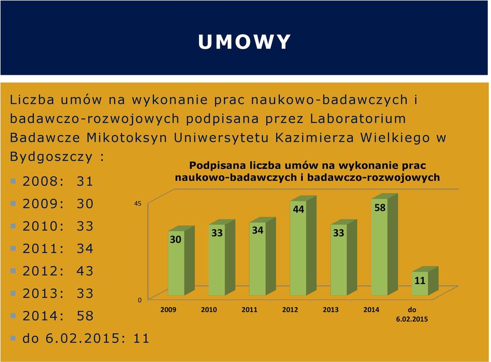 liczba umów na wykonanie prac naukowo-badawczych i badawczo-rozwojowych 2009: 30 45 44 58 2010: 33