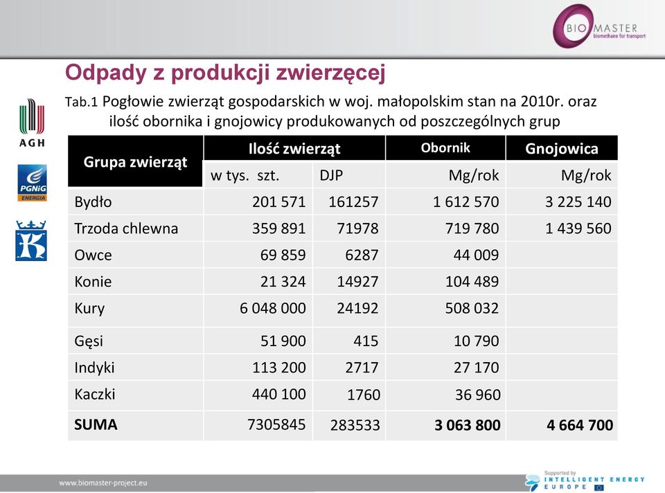 szt. DJP Mg/rok Mg/rok Bydło 201 571 161257 1 612 570 3 225 140 Trzoda chlewna 359 891 71978 719 780 1 439 560 Owce 69 859 6287 44 009