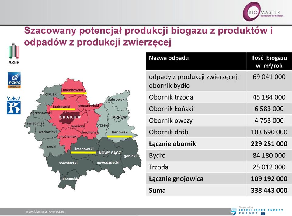 45 184 000 Obornik kooski 6 583 000 Obornik owczy 4 753 000 Obornik drób 103 690 000 Łącznie