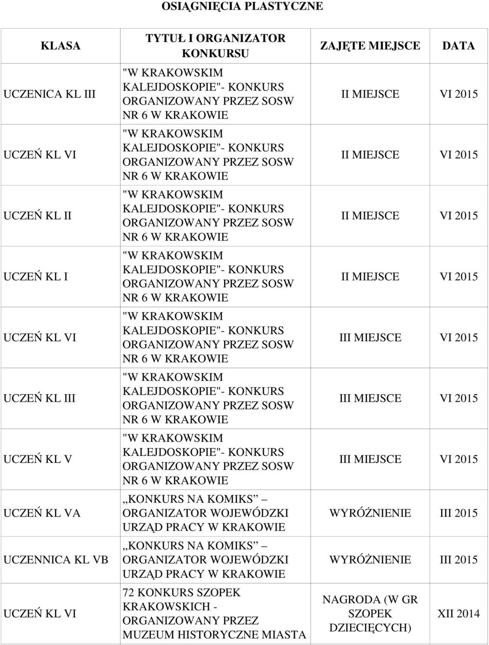 MUZEUM HISTORYCZNE MIASTA ZAJĘTE MIEJSCE DATA II MIEJSCE VI 2015 II MIEJSCE VI 2015 II MIEJSCE VI 2015 II MIEJSCE VI 2015 III