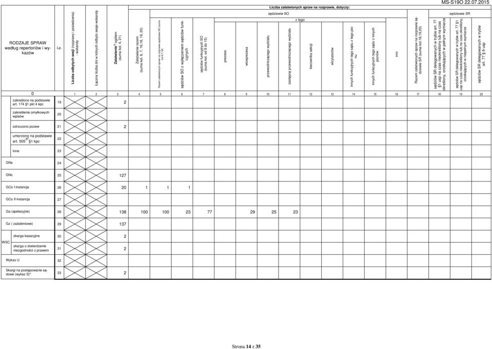 4, 21) Załatwienie (suma kol. 6, 7, 16,18, 19, 20) Razem załatwionych spraw na rozprawie sędziowie SO (suma kol.6,7,16) sędziów SO z wyłączeniem sędziów funkcyjnych sędziów funkcyjnych SO (suma kol.