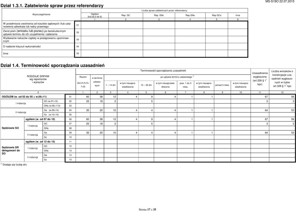 upływie terminu do ich uzupełnienia i opłacenia Wydawanie nakazów zapłaty w postępowaniu upominawczym 01 02 03 Liczba spraw załatwionych przez referendarzy Ogółem (kol.od 2 do 6) Rep. GC Rep.