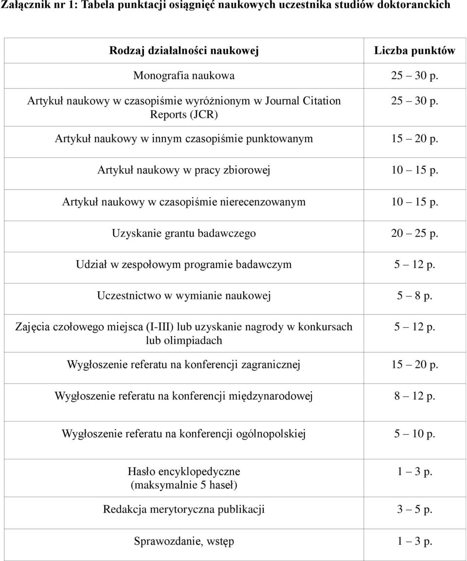 Artykuł naukowy w czasopiśmie nierecenzowanym 10 15 p. Uzyskanie grantu badawczego 20 25 p. Udział w zespołowym programie badawczym 5 12 p. Uczestnictwo w wymianie naukowej 5 8 p.