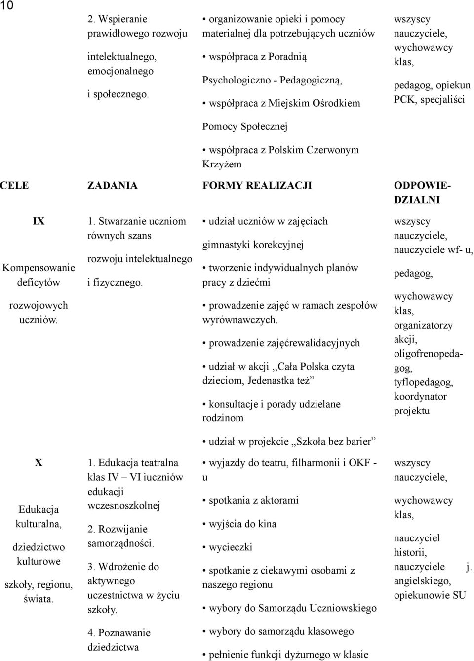 współpraca z Polskim Czerwonym Krzyżem CELE ZADANIA FORMY REALIZACJI ODPOWIE- DZIALNI IX Kompensowanie deficytów rozwojowych uczniów. 1.