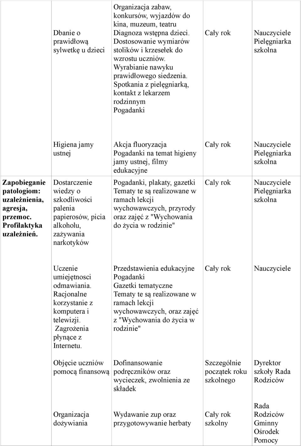 Spotkania z pielęgniarką, kontakt z lekarzem rodzinnym Higiena jamy ustnej Akcja fluoryzacja na temat higieny jamy ustnej, filmy edukacyjne Zapobieganie patologiom: uzależnienia, agresja, przemoc.
