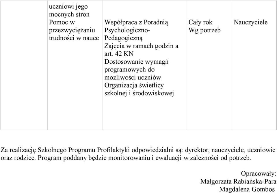 42 KN Dostosowanie wymagń programowych do mozliwości Organizacja świetlicy szkolnej i środowiskowej Za realizację