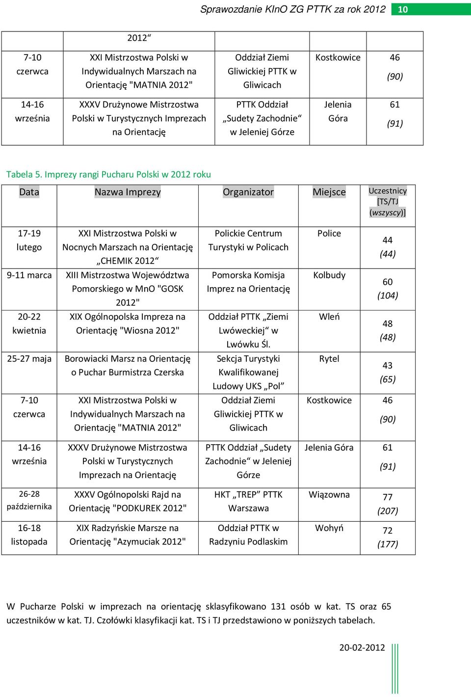Imprezy rangi Pucharu Polski w 2012 roku Data Nazwa Imprezy Organizator Miejsce Uczestnicy [TS/TJ (wszyscy)] 17-19 lutego XXI Mistrzostwa Polski w Nocnych Marszach na Orientację CHEMIK 2012 9-11